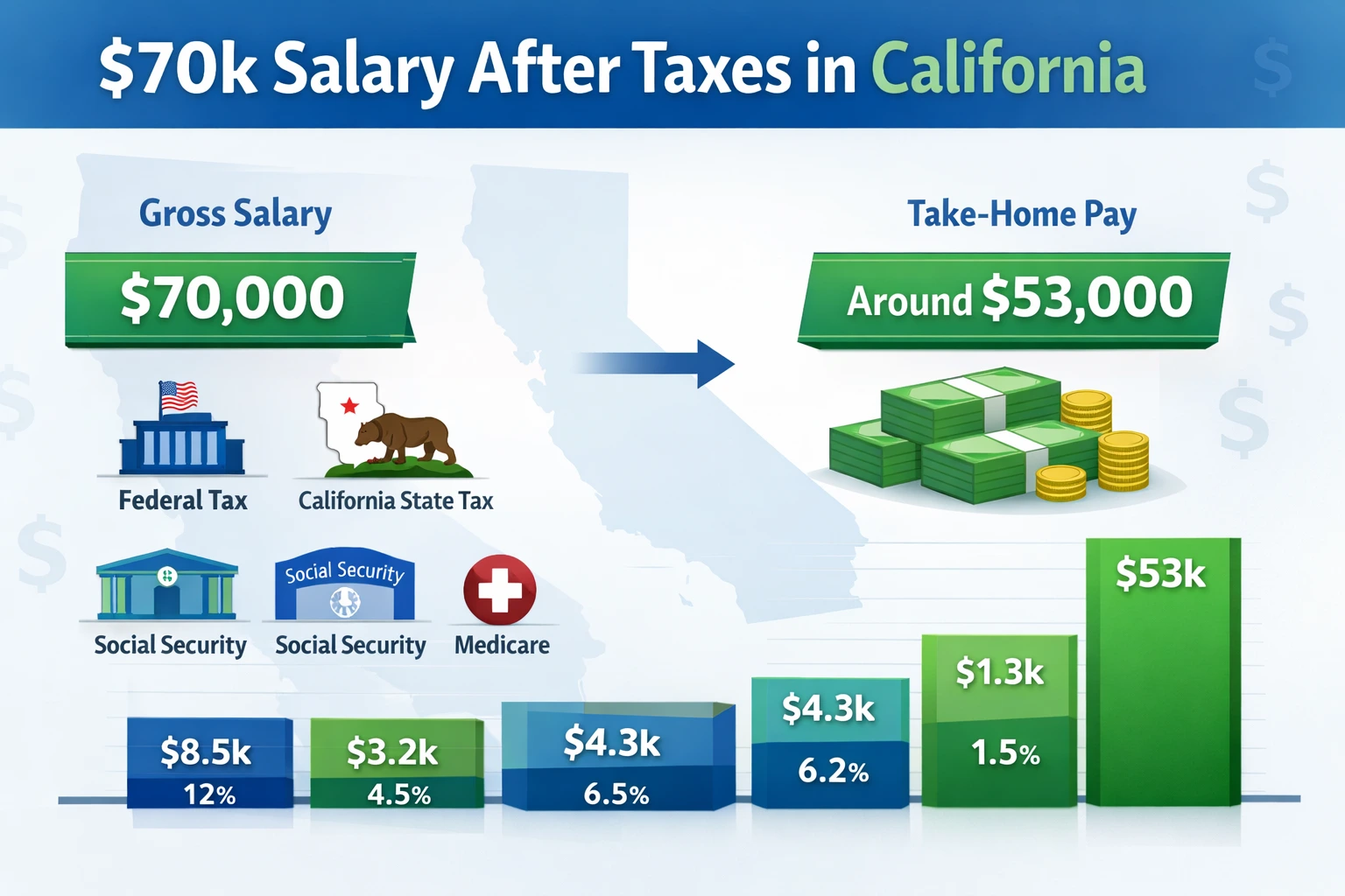 $70,000 Salary after Taxes in California